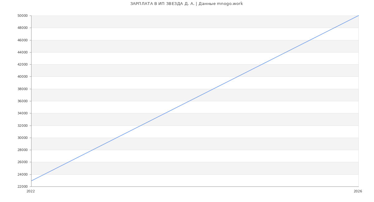 Статистика зарплат ИП ЗВЕЗДА Д. А.