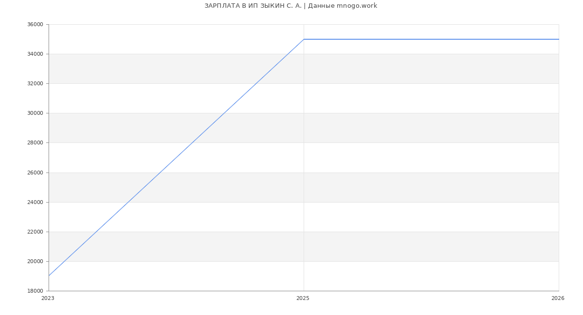 Статистика зарплат ИП ЗЫКИН С. А.
