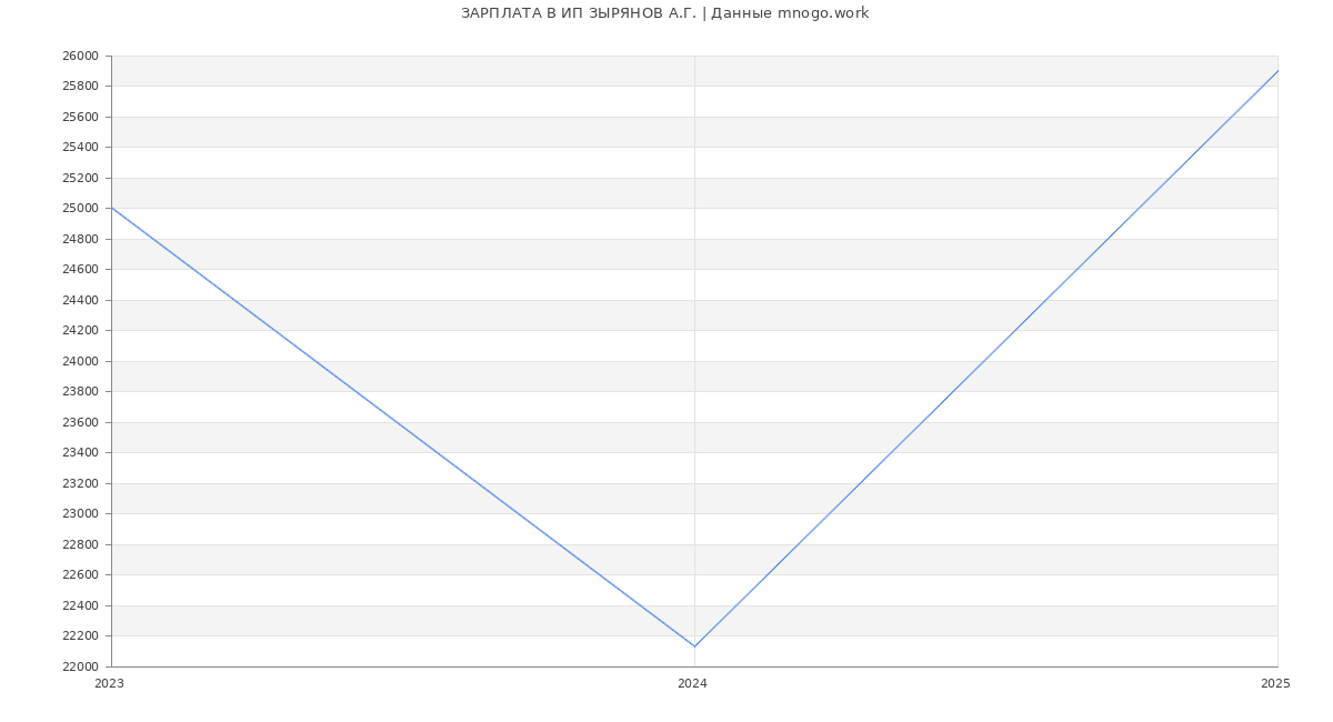 Статистика зарплат ИП ЗЫРЯНОВ А.Г.