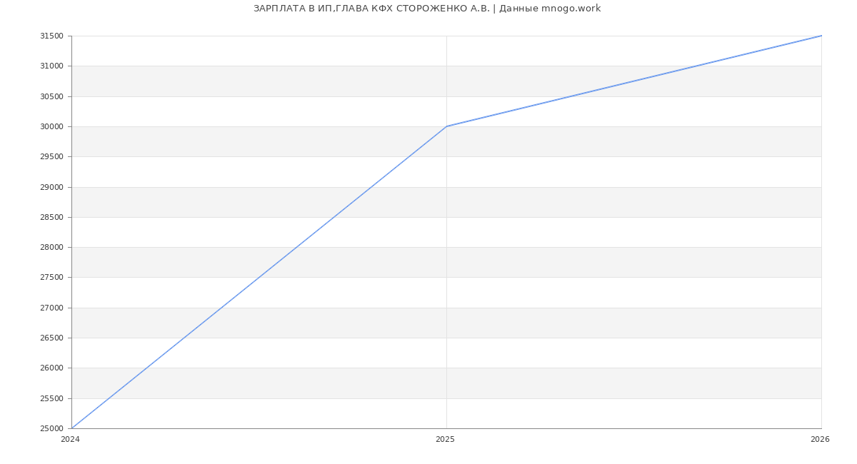 Статистика зарплат ИП,ГЛАВА КФХ СТОРОЖЕНКО А.В.