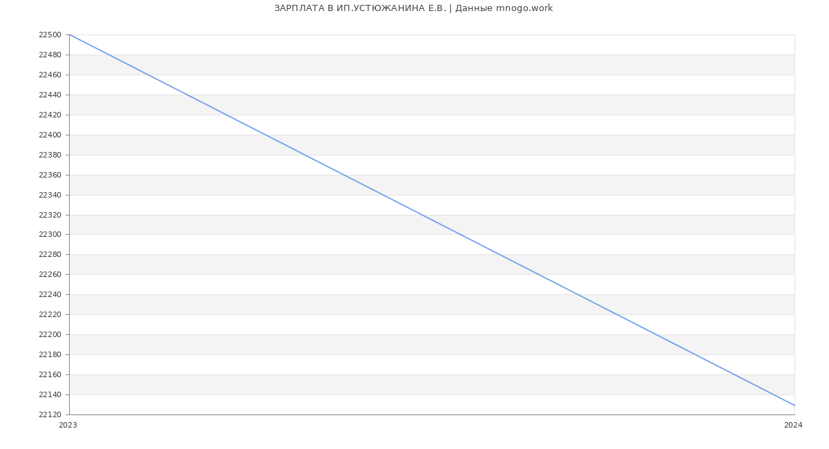 Статистика зарплат ИП.УСТЮЖАНИНА Е.В.