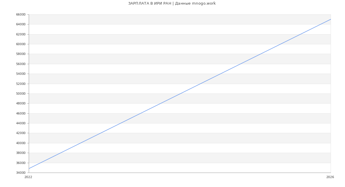 Статистика зарплат ИРИ РАН