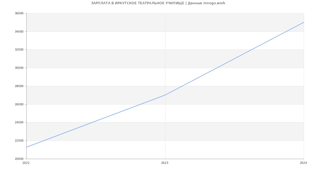 Статистика зарплат ИРКУТСКОЕ ТЕАТРАЛЬНОЕ УЧИЛИЩЕ