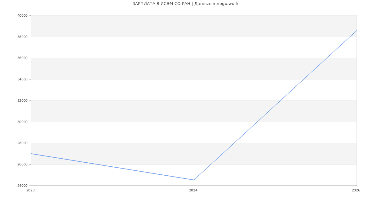 Статистика зарплат в ИСЭМ СО РАН