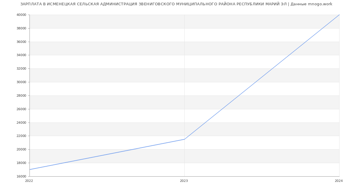 Статистика зарплат ИСМЕНЕЦКАЯ СЕЛЬСКАЯ АДМИНИСТРАЦИЯ ЗВЕНИГОВСКОГО МУНИЦИПАЛЬНОГО РАЙОНА РЕСПУБЛИКИ МАРИЙ ЭЛ