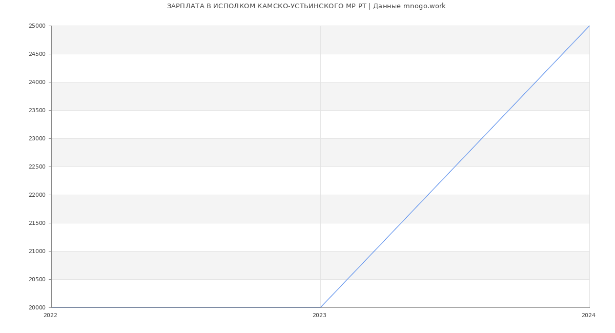 Статистика зарплат ИСПОЛКОМ КАМСКО-УСТЬИНСКОГО МР РТ