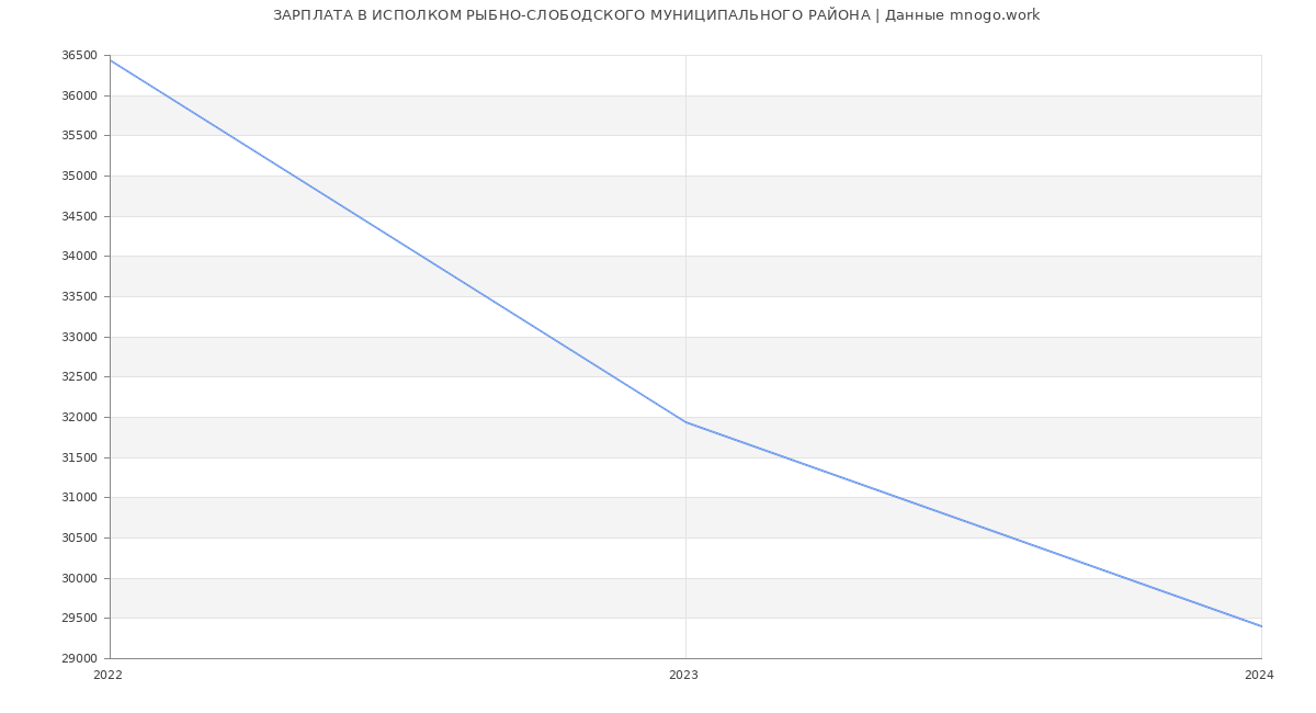 Статистика зарплат ИСПОЛКОМ РЫБНО-СЛОБОДСКОГО МУНИЦИПАЛЬНОГО РАЙОНА