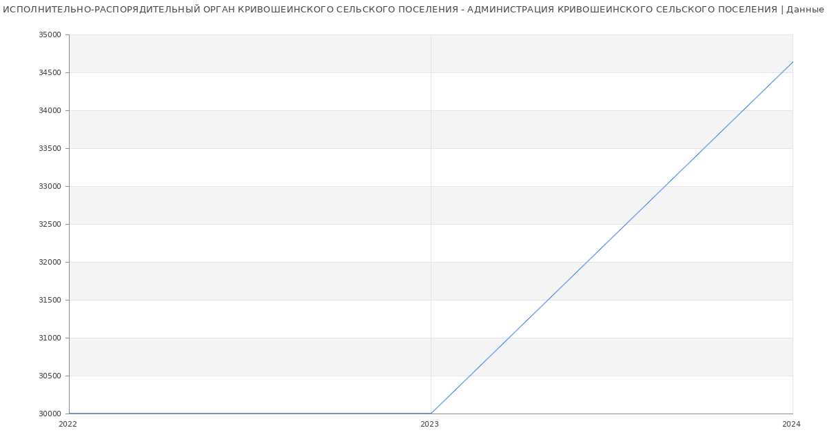 Статистика зарплат ИСПОЛНИТЕЛЬНО-РАСПОРЯДИТЕЛЬНЫЙ ОРГАН КРИВОШЕИНСКОГО СЕЛЬСКОГО ПОСЕЛЕНИЯ - АДМИНИСТРАЦИЯ КРИВОШЕИНСКОГО СЕЛЬСКОГО ПОСЕЛЕНИЯ