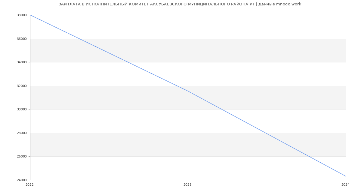 Статистика зарплат ИСПОЛНИТЕЛЬНЫЙ КОМИТЕТ АКСУБАЕВСКОГО МУНИЦИПАЛЬНОГО РАЙОНА РТ