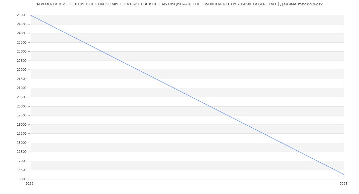 Статистика зарплат ИСПОЛНИТЕЛЬНЫЙ КОМИТЕТ АЛЬКЕЕВСКОГО МУНИЦИПАЛЬНОГО РАЙОНА РЕСПУБЛИКИ ТАТАРСТАН
