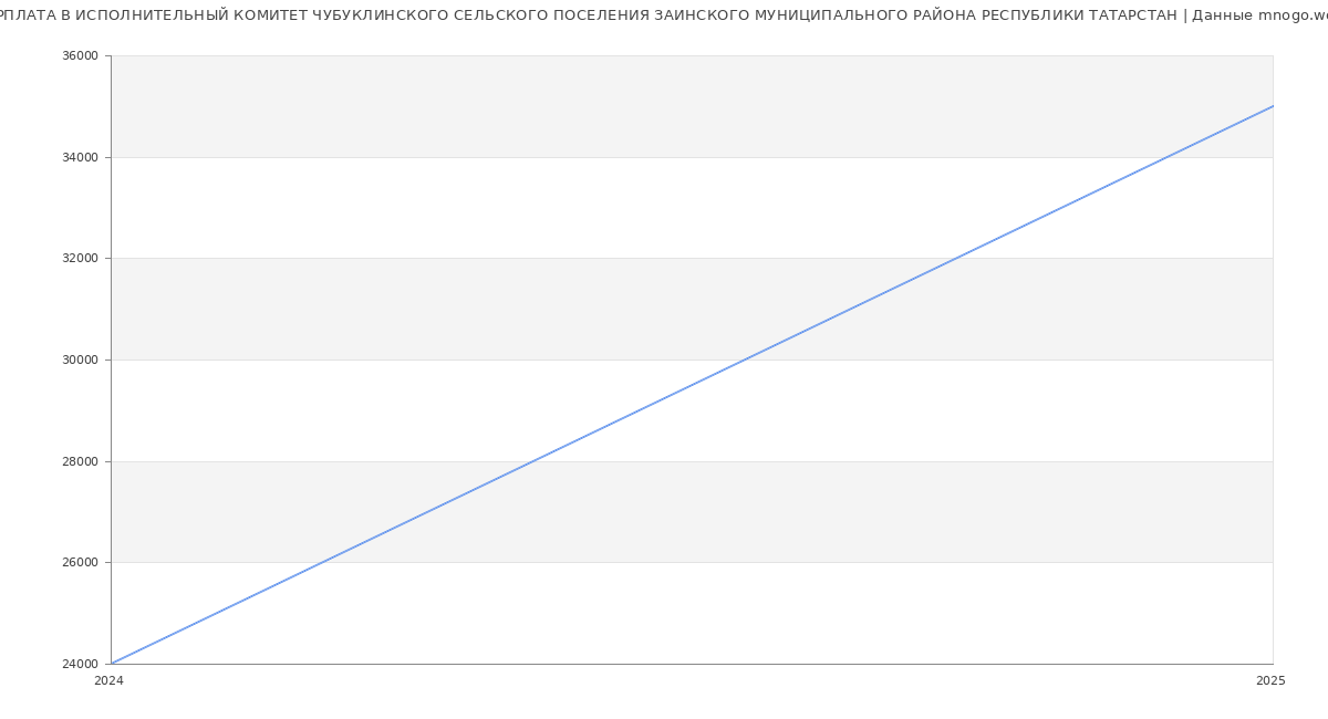 Статистика зарплат ИСПОЛНИТЕЛЬНЫЙ КОМИТЕТ ЧУБУКЛИНСКОГО СЕЛЬСКОГО ПОСЕЛЕНИЯ ЗАИНСКОГО МУНИЦИПАЛЬНОГО РАЙОНА РЕСПУБЛИКИ ТАТАРСТАН