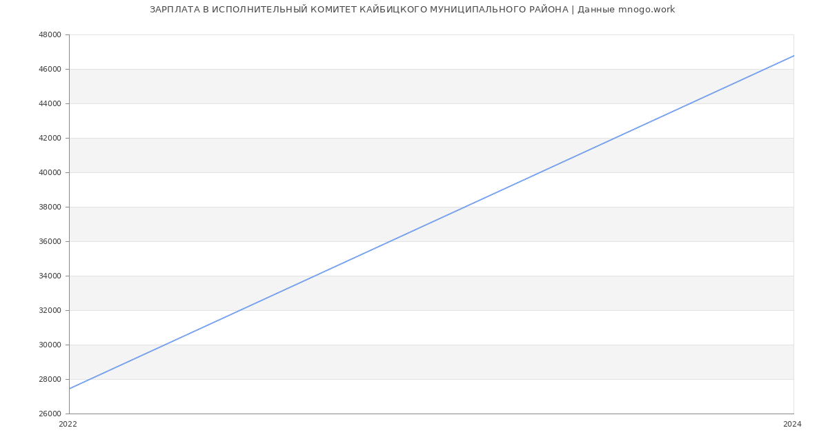 Статистика зарплат ИСПОЛНИТЕЛЬНЫЙ КОМИТЕТ КАЙБИЦКОГО МУНИЦИПАЛЬНОГО РАЙОНА