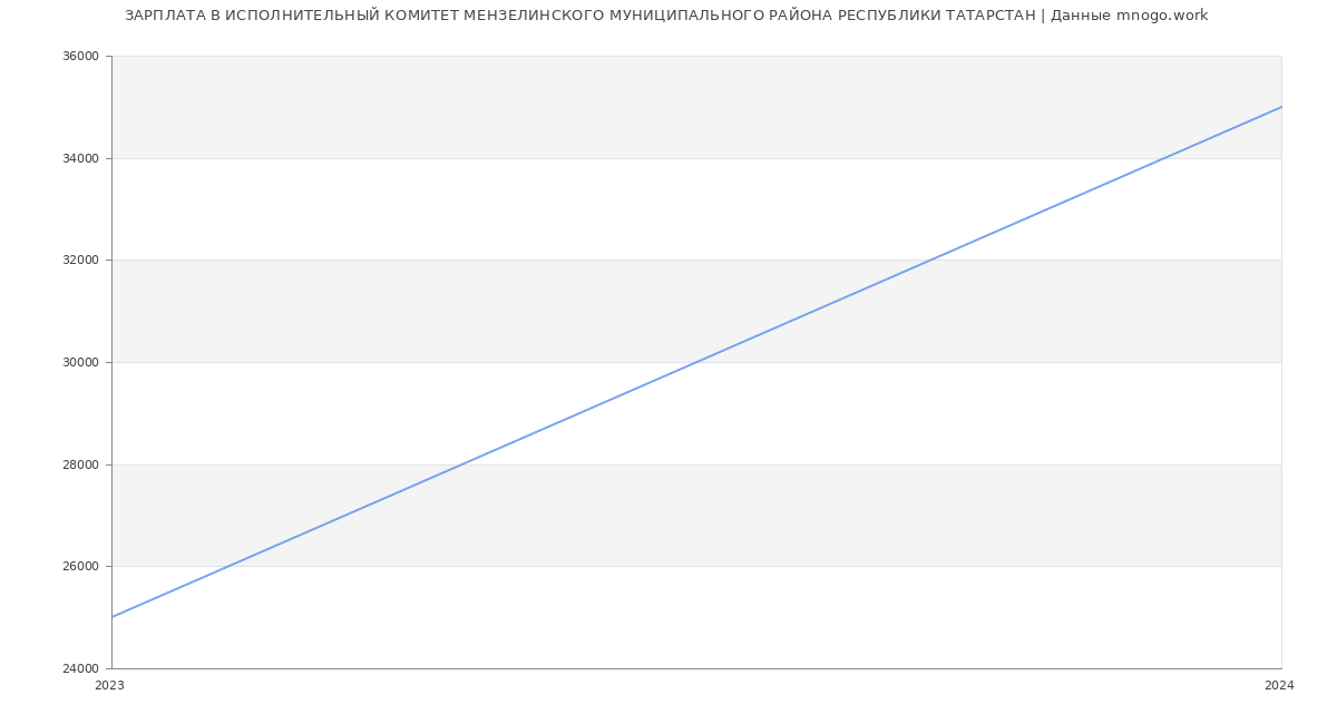 Статистика зарплат ИСПОЛНИТЕЛЬНЫЙ КОМИТЕТ МЕНЗЕЛИНСКОГО МУНИЦИПАЛЬНОГО РАЙОНА РЕСПУБЛИКИ ТАТАРСТАН