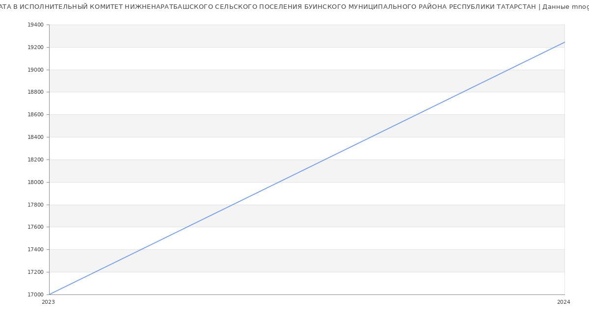 Статистика зарплат ИСПОЛНИТЕЛЬНЫЙ КОМИТЕТ НИЖНЕНАРАТБАШСКОГО СЕЛЬСКОГО ПОСЕЛЕНИЯ БУИНСКОГО МУНИЦИПАЛЬНОГО РАЙОНА РЕСПУБЛИКИ ТАТАРСТАН