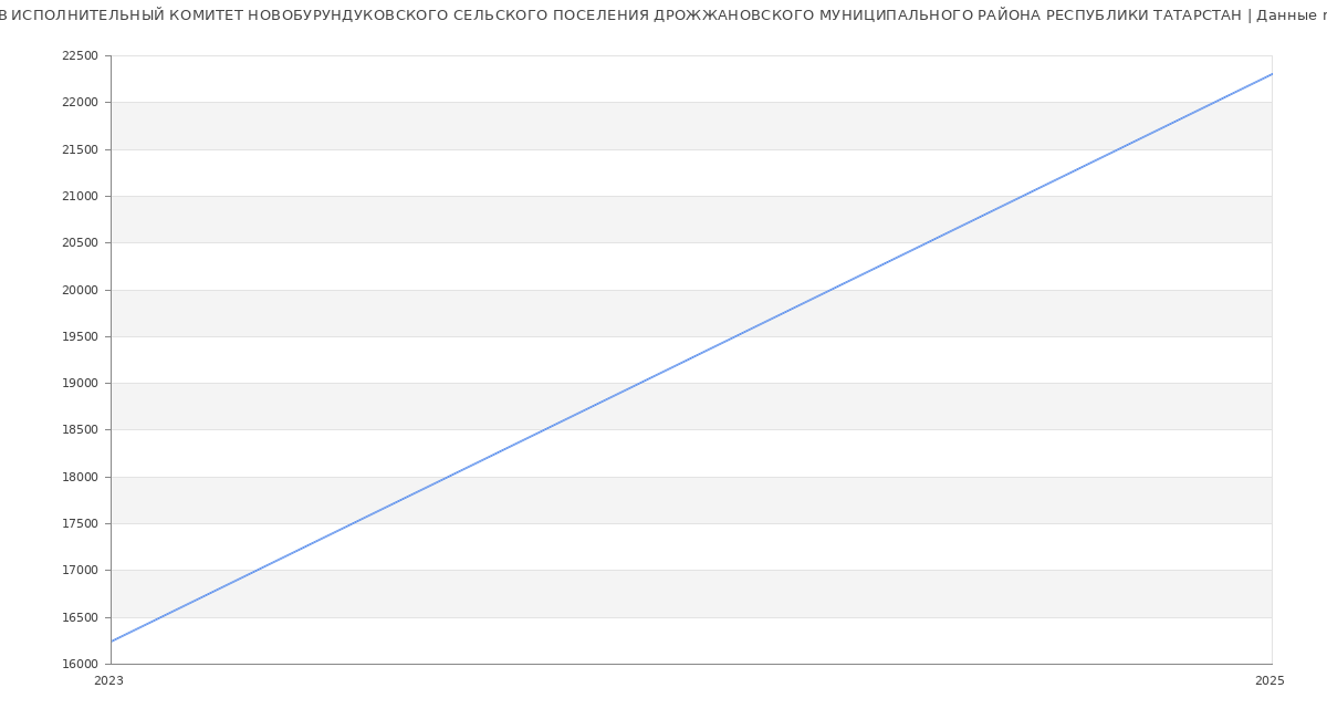 Статистика зарплат ИСПОЛНИТЕЛЬНЫЙ КОМИТЕТ НОВОБУРУНДУКОВСКОГО СЕЛЬСКОГО ПОСЕЛЕНИЯ ДРОЖЖАНОВСКОГО МУНИЦИПАЛЬНОГО РАЙОНА РЕСПУБЛИКИ ТАТАРСТАН