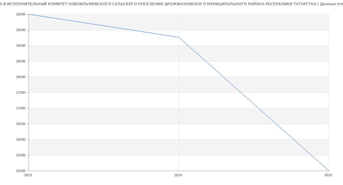 Статистика зарплат ИСПОЛНИТЕЛЬНЫЙ КОМИТЕТ НОВОИЛЬМОВСКОГО СЕЛЬСКОГО ПОСЕЛЕНИЯ ДРОЖЖАНОВСКОГО МУНИЦИПАЛЬНОГО РАЙОНА РЕСПУБЛИКИ ТАТАРСТАН