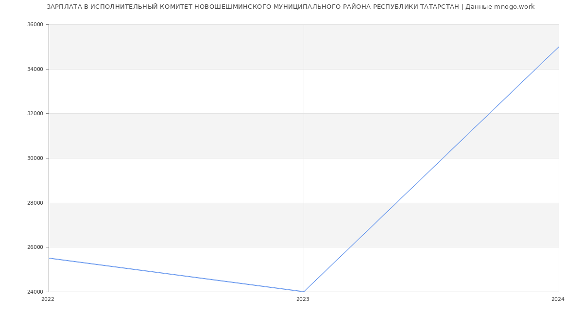 Статистика зарплат ИСПОЛНИТЕЛЬНЫЙ КОМИТЕТ НОВОШЕШМИНСКОГО МУНИЦИПАЛЬНОГО РАЙОНА РЕСПУБЛИКИ ТАТАРСТАН