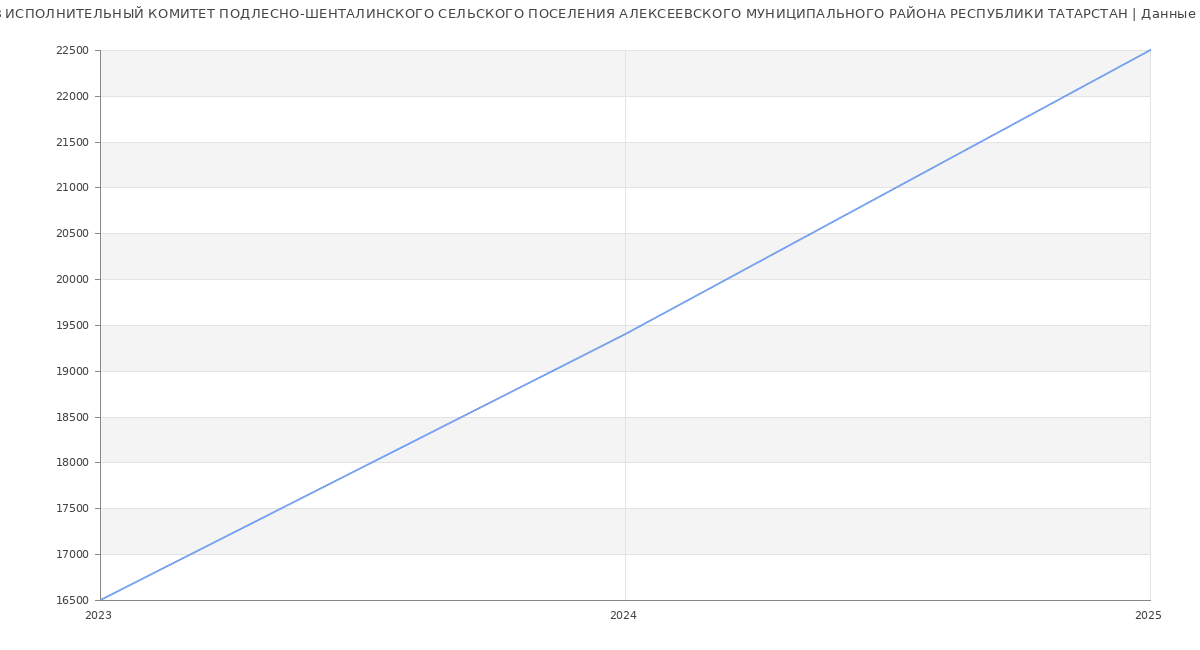 Статистика зарплат ИСПОЛНИТЕЛЬНЫЙ КОМИТЕТ ПОДЛЕСНО-ШЕНТАЛИНСКОГО СЕЛЬСКОГО ПОСЕЛЕНИЯ АЛЕКСЕЕВСКОГО МУНИЦИПАЛЬНОГО РАЙОНА РЕСПУБЛИКИ ТАТАРСТАН