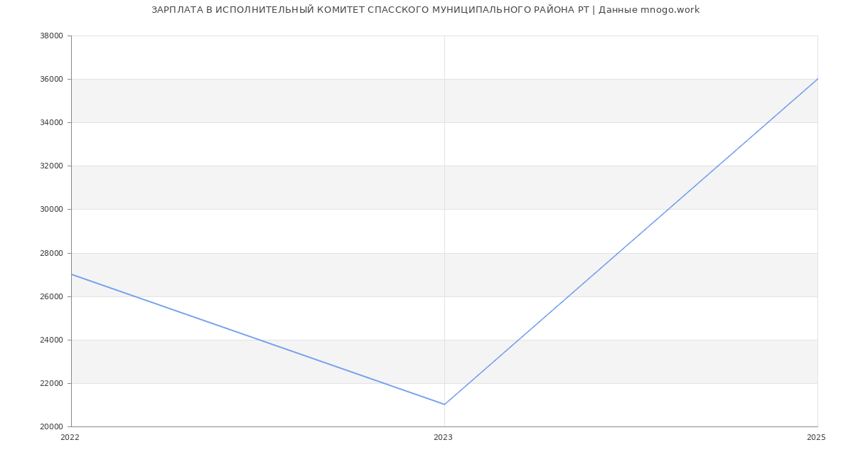 Статистика зарплат ИСПОЛНИТЕЛЬНЫЙ КОМИТЕТ СПАССКОГО МУНИЦИПАЛЬНОГО РАЙОНА РТ