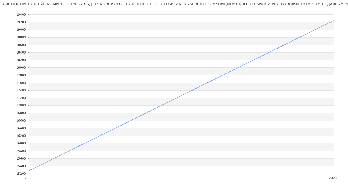 Статистика зарплат ИСПОЛНИТЕЛЬНЫЙ КОМИТЕТ СТАРОИЛЬДЕРЯКОВСКОГО СЕЛЬСКОГО ПОСЕЛЕНИЯ АКСУБАЕВСКОГО МУНИЦИПАЛЬНОГО РАЙОНА РЕСПУБЛИКИ ТАТАРСТАН