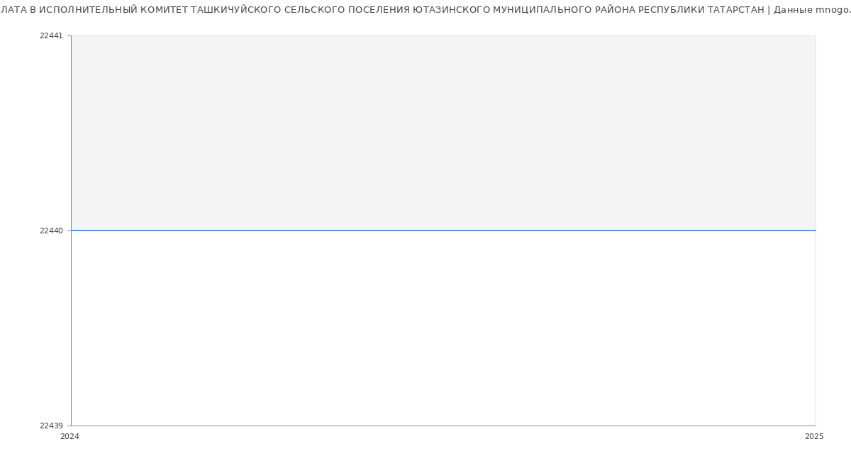 Статистика зарплат ИСПОЛНИТЕЛЬНЫЙ КОМИТЕТ ТАШКИЧУЙСКОГО СЕЛЬСКОГО ПОСЕЛЕНИЯ ЮТАЗИНСКОГО МУНИЦИПАЛЬНОГО РАЙОНА РЕСПУБЛИКИ ТАТАРСТАН