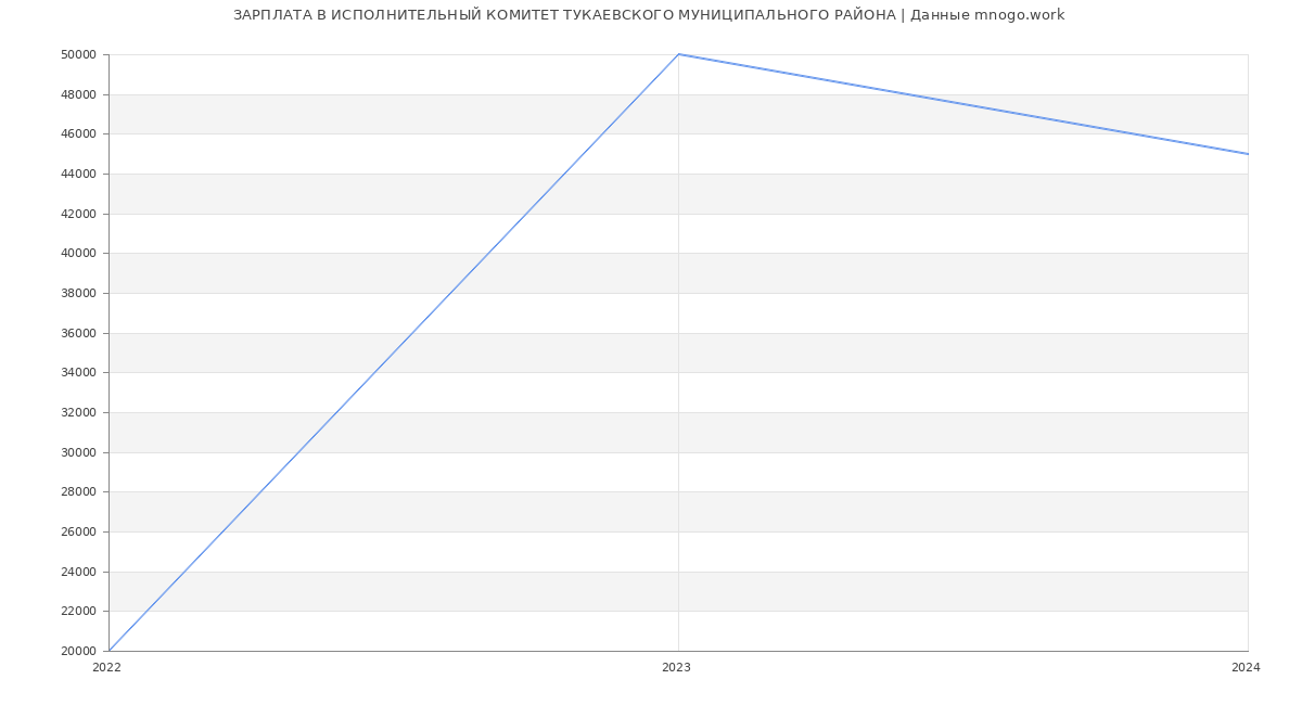 Статистика зарплат ИСПОЛНИТЕЛЬНЫЙ КОМИТЕТ ТУКАЕВСКОГО МУНИЦИПАЛЬНОГО РАЙОНА