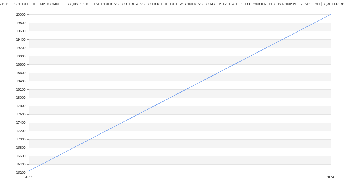 Статистика зарплат ИСПОЛНИТЕЛЬНЫЙ КОМИТЕТ УДМУРТСКО-ТАШЛИНСКОГО СЕЛЬСКОГО ПОСЕЛЕНИЯ БАВЛИНСКОГО МУНИЦИПАЛЬНОГО РАЙОНА РЕСПУБЛИКИ ТАТАРСТАН