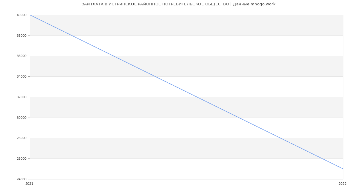 Статистика зарплат ИСТРИНСКОЕ РАЙОННОЕ ПОТРЕБИТЕЛЬСКОЕ ОБЩЕСТВО