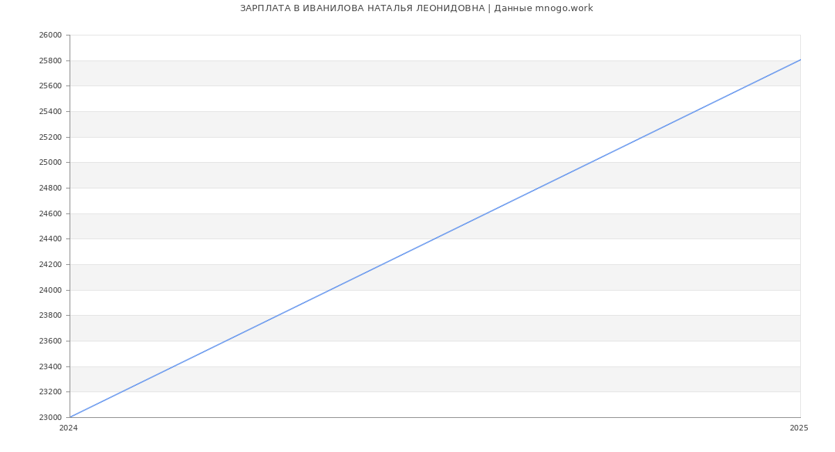 Статистика зарплат ИВАНИЛОВА НАТАЛЬЯ ЛЕОНИДОВНА