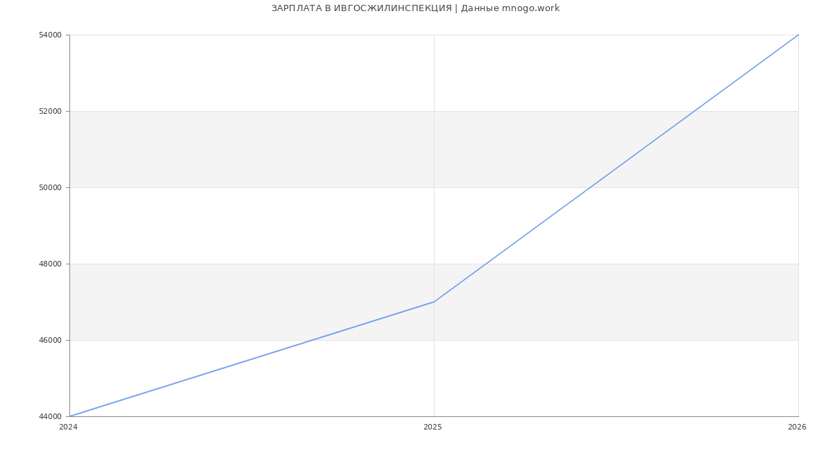 Статистика зарплат ИВГОСЖИЛИНСПЕКЦИЯ