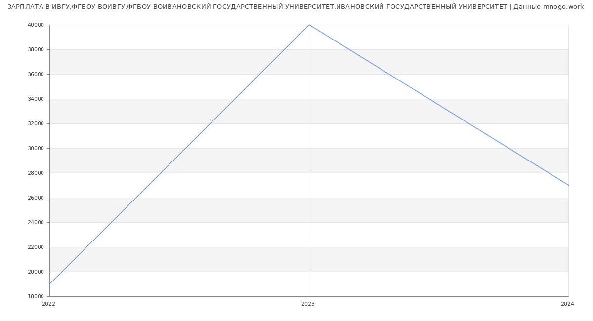 Статистика зарплат ИВГУ,ФГБОУ ВОИВГУ,ФГБОУ ВОИВАНОВСКИЙ ГОСУДАРСТВЕННЫЙ УНИВЕРСИТЕТ,ИВАНОВСКИЙ ГОСУДАРСТВЕННЫЙ УНИВЕРСИТЕТ