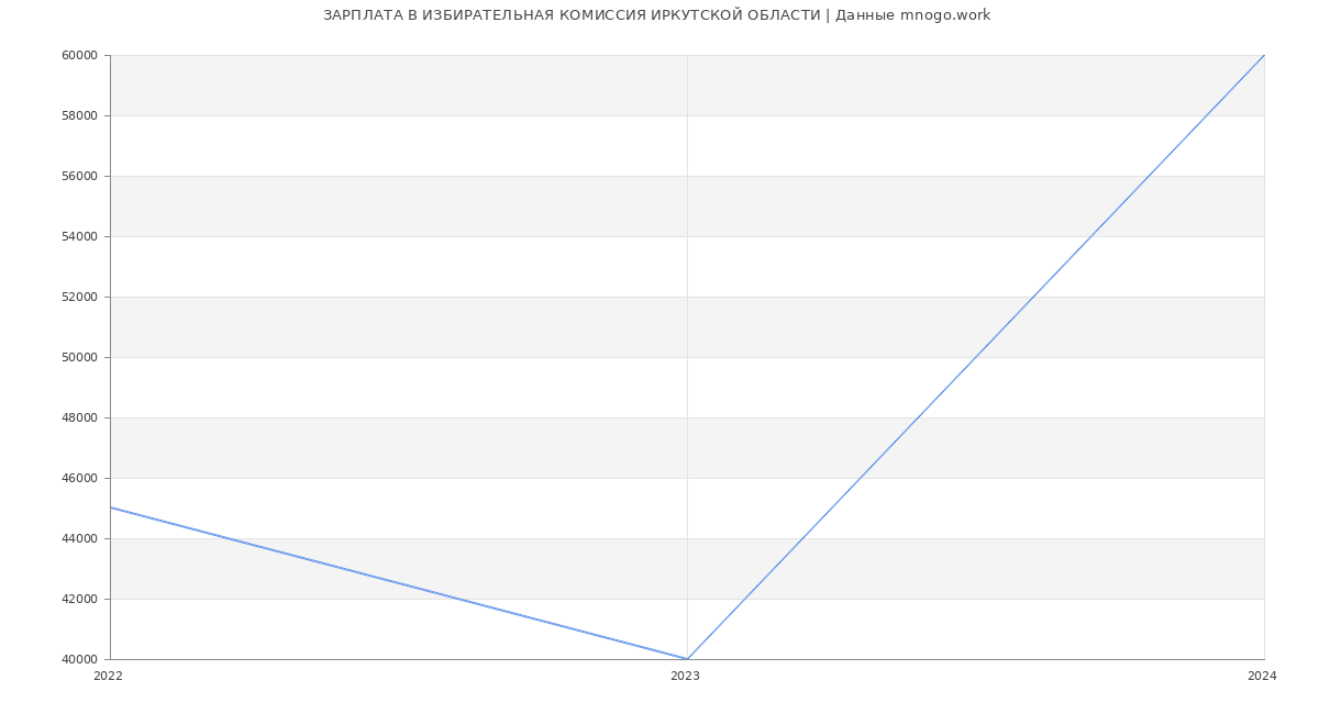 Статистика зарплат ИЗБИРАТЕЛЬНАЯ КОМИССИЯ ИРКУТСКОЙ ОБЛАСТИ