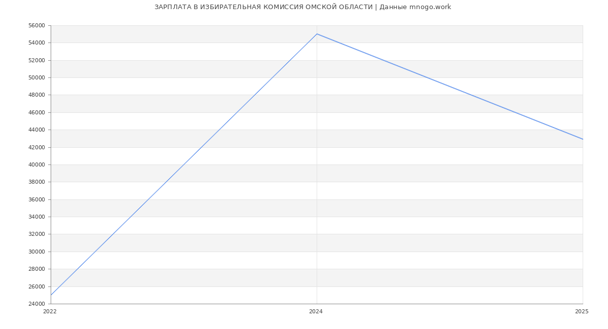 Статистика зарплат ИЗБИРАТЕЛЬНАЯ КОМИССИЯ ОМСКОЙ ОБЛАСТИ