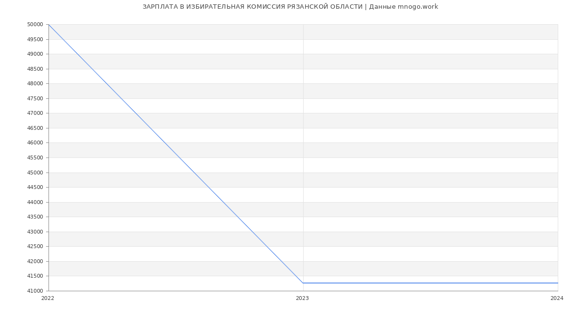 Статистика зарплат ИЗБИРАТЕЛЬНАЯ КОМИССИЯ РЯЗАНСКОЙ ОБЛАСТИ