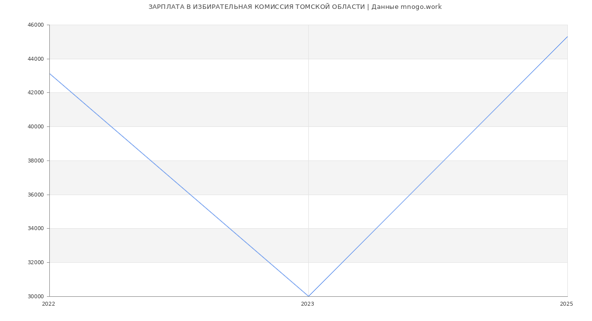 Статистика зарплат ИЗБИРАТЕЛЬНАЯ КОМИССИЯ ТОМСКОЙ ОБЛАСТИ
