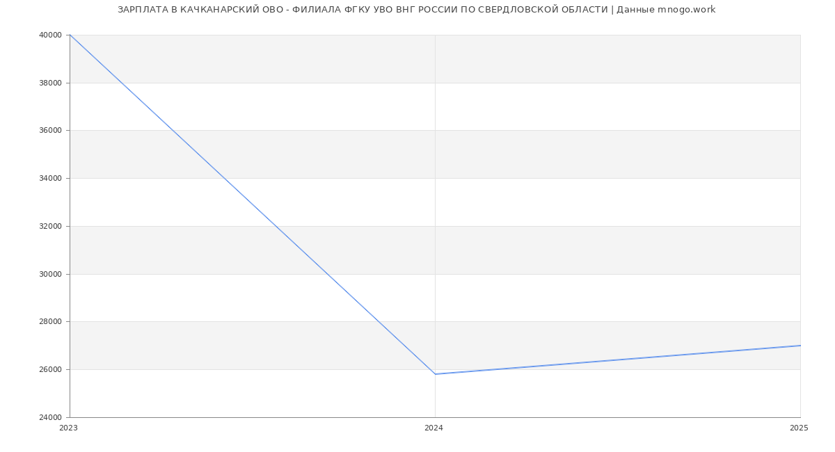 Статистика зарплат КАЧКАНАРСКИЙ ОВО - ФИЛИАЛА ФГКУ УВО ВНГ РОССИИ ПО СВЕРДЛОВСКОЙ ОБЛАСТИ