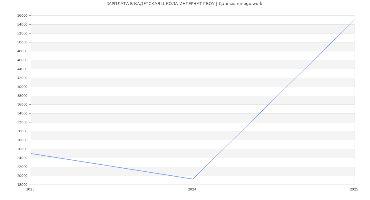 Статистика зарплат КАДЕТСКАЯ ШКОЛА-ИНТЕРНАТ ГБОУ