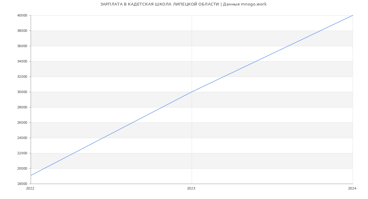 Статистика зарплат КАДЕТСКАЯ ШКОЛА ЛИПЕЦКОЙ ОБЛАСТИ