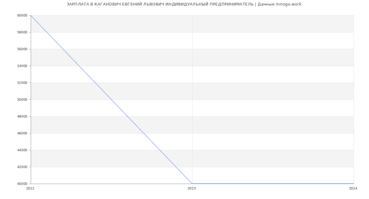 Статистика зарплат КАГАНОВИЧ ЕВГЕНИЙ ЛЬВОВИЧ ИНДИВИДУАЛЬНЫЙ ПРЕДПРИНИМАТЕЛЬ