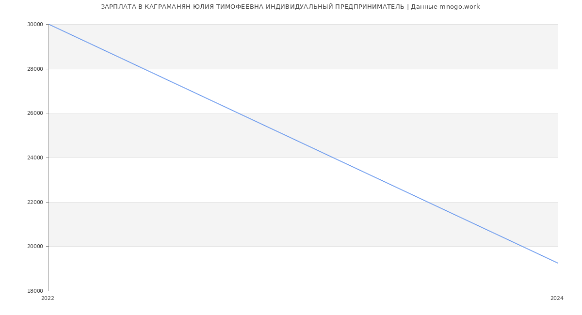 Статистика зарплат КАГРАМАНЯН ЮЛИЯ ТИМОФЕЕВНА ИНДИВИДУАЛЬНЫЙ ПРЕДПРИНИМАТЕЛЬ