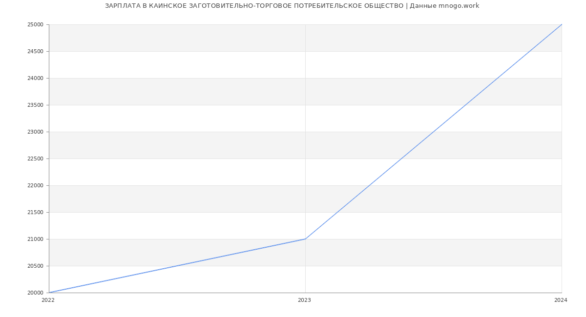 Статистика зарплат КАИНСКОЕ ЗАГОТОВИТЕЛЬНО-ТОРГОВОЕ ПОТРЕБИТЕЛЬСКОЕ ОБЩЕСТВО