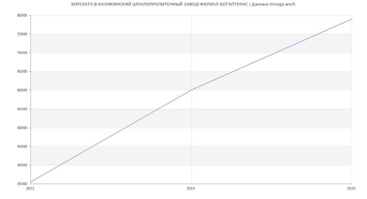Статистика зарплат КАЛИКИНСКИЙ ШПАЛОПРОПИТОЧНЫЙ ЗАВОД-ФИЛИАЛ БЕТЭЛТРАНС
