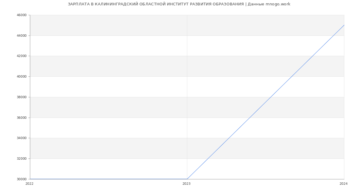 Статистика зарплат КАЛИНИНГРАДСКИЙ ОБЛАСТНОЙ ИНСТИТУТ РАЗВИТИЯ ОБРАЗОВАНИЯ