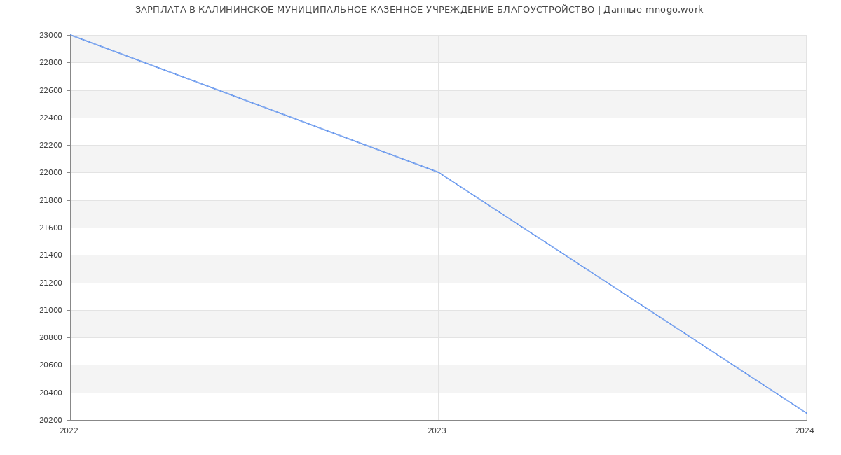 Статистика зарплат КАЛИНИНСКОЕ МУНИЦИПАЛЬНОЕ КАЗЕННОЕ УЧРЕЖДЕНИЕ БЛАГОУСТРОЙСТВО