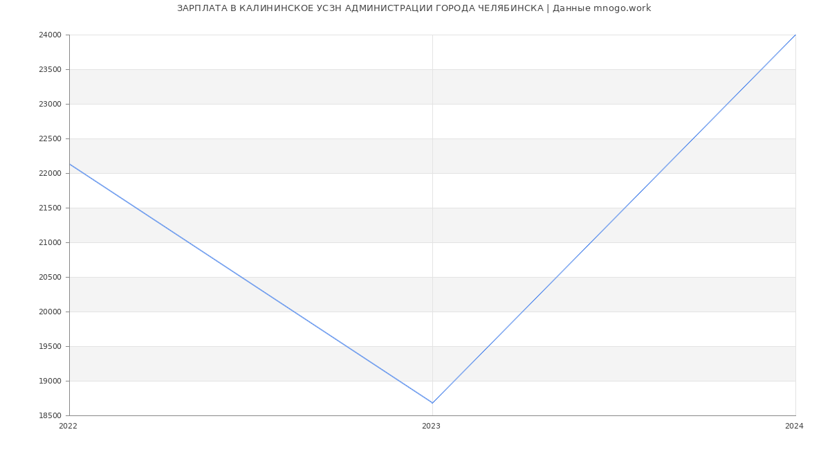 Статистика зарплат КАЛИНИНСКОЕ УСЗН АДМИНИСТРАЦИИ ГОРОДА ЧЕЛЯБИНСКА