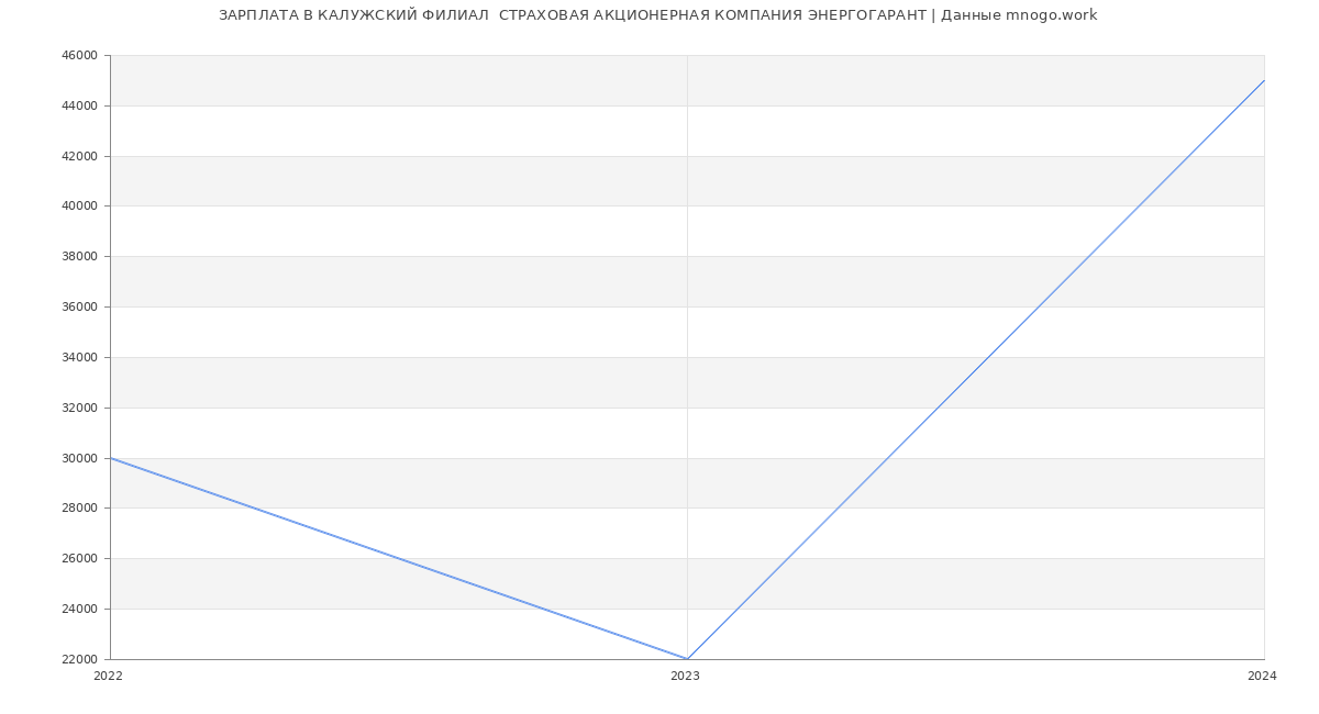 Статистика зарплат КАЛУЖСКИЙ ФИЛИАЛ  СТРАХОВАЯ АКЦИОНЕРНАЯ КОМПАНИЯ ЭНЕРГОГАРАНТ