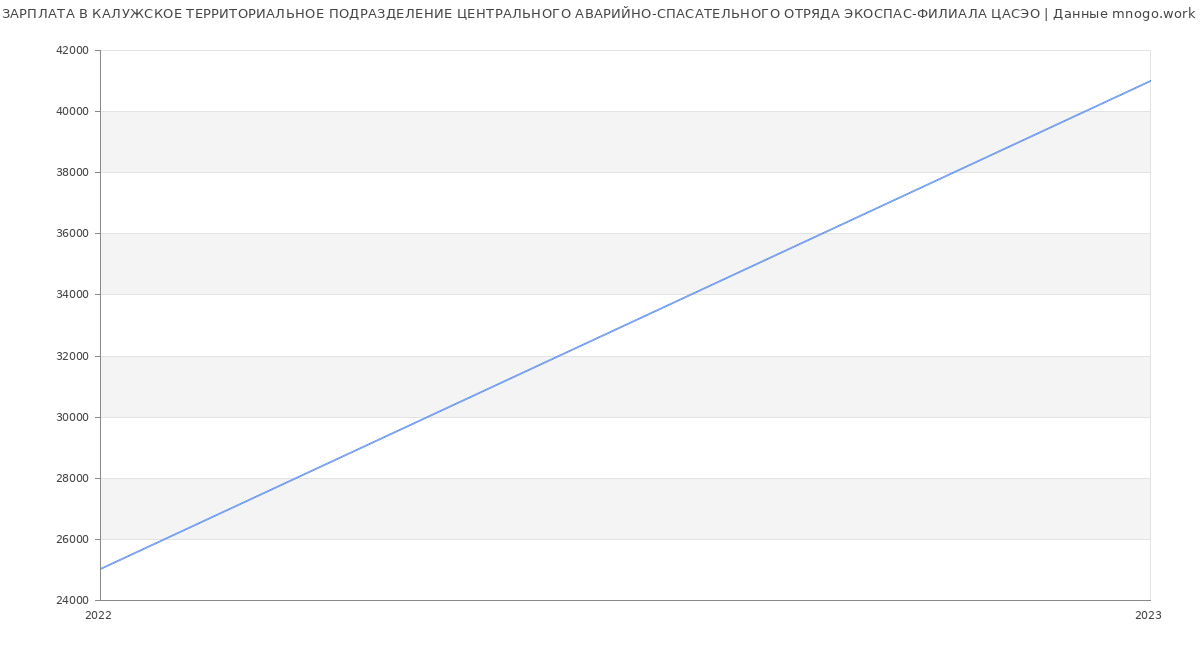 Статистика зарплат КАЛУЖСКОЕ ТЕРРИТОРИАЛЬНОЕ ПОДРАЗДЕЛЕНИЕ ЦЕНТРАЛЬНОГО АВАРИЙНО-СПАСАТЕЛЬНОГО ОТРЯДА ЭКОСПАС-ФИЛИАЛА ЦАСЭО