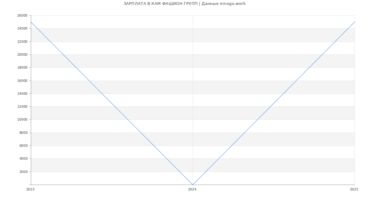 Статистика зарплат КАМ ФАШИОН ГРУПП