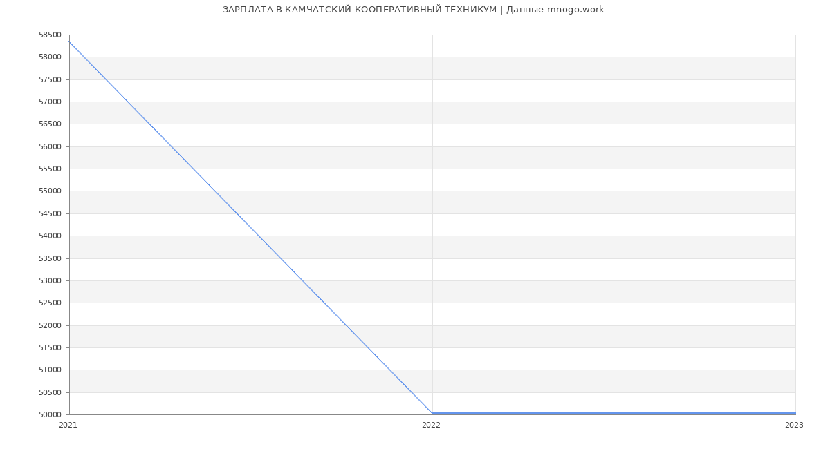 Статистика зарплат КАМЧАТСКИЙ КООПЕРАТИВНЫЙ ТЕХНИКУМ