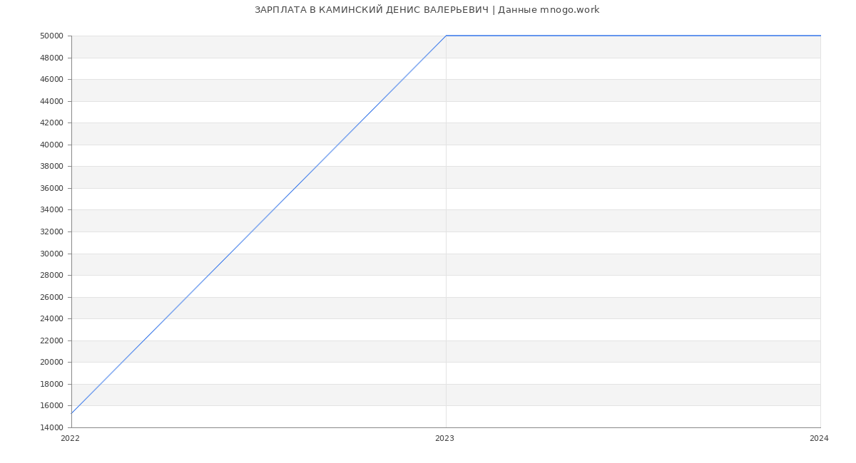 Статистика зарплат КАМИНСКИЙ ДЕНИС ВАЛЕРЬЕВИЧ